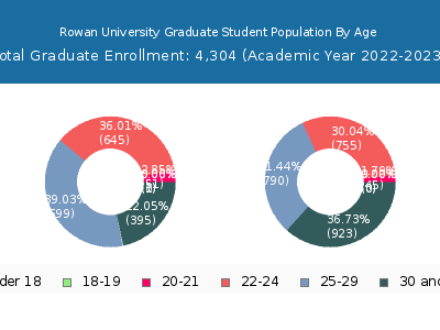 Rowan University 2023 Graduate Enrollment Age Diversity Pie chart