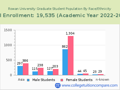 Rowan University 2023 Graduate Enrollment by Gender and Race chart