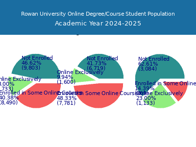 Rowan University 2025 Online Student Population chart