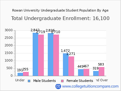 Rowan University 2025 Undergraduate Enrollment by Age chart