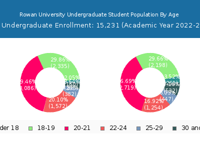 Rowan University 2023 Undergraduate Enrollment Age Diversity Pie chart