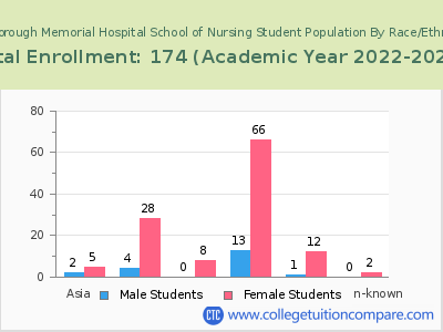 Roxborough Memorial Hospital School of Nursing 2023 Student Population by Gender and Race chart