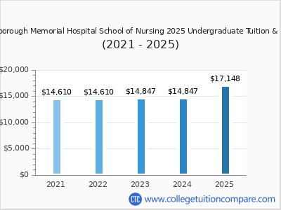 Roxborough Memorial Hospital School of Nursing 2025 undergraduate tuition chart