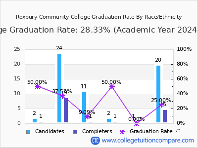 Roxbury Community College graduation rate by race