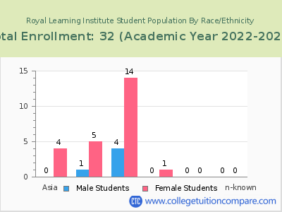 Royal Learning Institute 2023 Student Population by Gender and Race chart