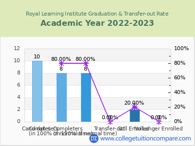 Royal Learning Institute 2023 Graduation Rate chart