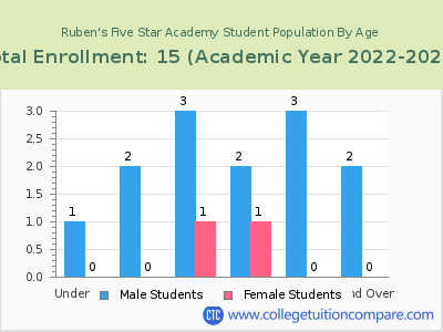 Ruben's Five Star Academy 2023 Student Population by Age chart