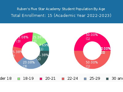 Ruben's Five Star Academy 2023 Student Population Age Diversity Pie chart