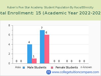 Ruben's Five Star Academy 2023 Student Population by Gender and Race chart