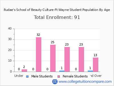 Rudae's School of Beauty Culture-Ft Wayne 2024 Student Population by Age chart