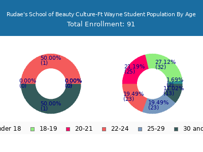 Rudae's School of Beauty Culture-Ft Wayne 2024 Student Population Age Diversity Pie chart
