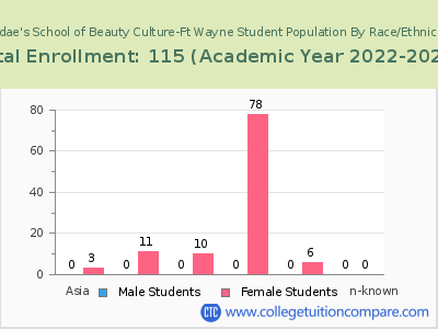 Rudae's School of Beauty Culture-Ft Wayne 2023 Student Population by Gender and Race chart