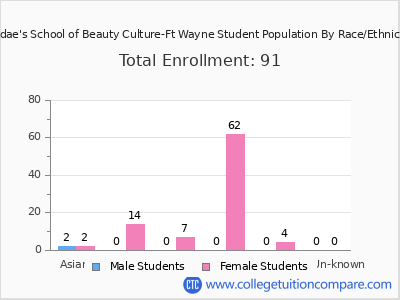 Rudae's School of Beauty Culture-Ft Wayne 2025 Student Population by Gender and Race chart