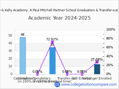 Rudy & Kelly Academy, A Paul Mitchell Partner School 2025 Graduation Rate chart