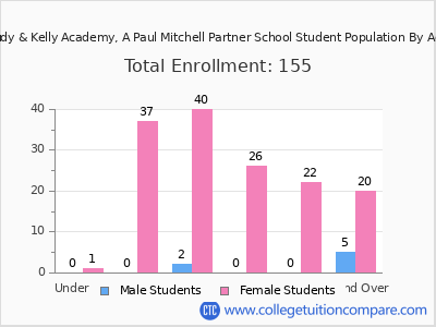 Rudy & Kelly Academy, A Paul Mitchell Partner School 2025 Student Population by Age chart
