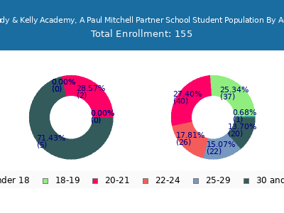 Rudy & Kelly Academy, A Paul Mitchell Partner School 2025 Student Population Age Diversity Pie chart