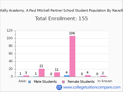 Rudy & Kelly Academy, A Paul Mitchell Partner School 2025 Student Population by Gender and Race chart