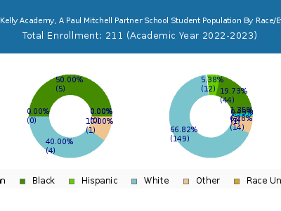 Rudy & Kelly Academy, A Paul Mitchell Partner School 2023 Student Population by Gender and Race chart