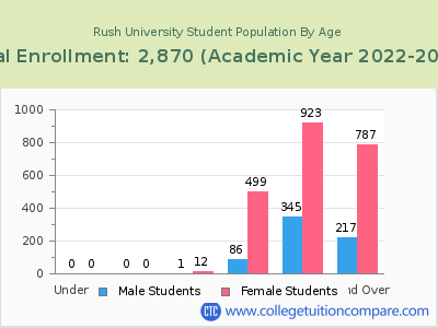 Rush University 2023 Student Population by Age chart