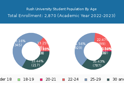 Rush University 2023 Student Population Age Diversity Pie chart