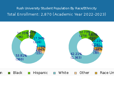Rush University 2023 Student Population by Gender and Race chart