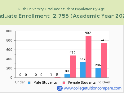 Rush University 2023 Graduate Enrollment by Age chart