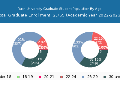 Rush University 2023 Graduate Enrollment Age Diversity Pie chart