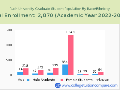 Rush University 2023 Graduate Enrollment by Gender and Race chart
