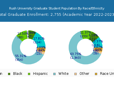 Rush University 2023 Graduate Enrollment by Gender and Race chart