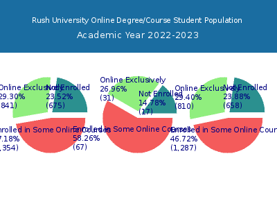 Rush University 2023 Online Student Population chart