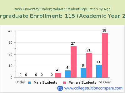 Rush University 2023 Undergraduate Enrollment by Age chart