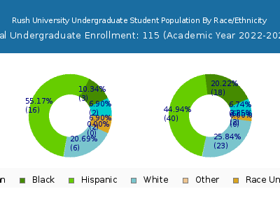 Rush University 2023 Undergraduate Enrollment by Gender and Race chart