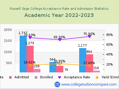 Russell Sage College 2023 Acceptance Rate By Gender chart
