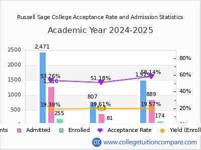 Russell Sage College 2025 Acceptance Rate By Gender chart