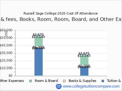 Russell Sage College 2025 COA (cost of attendance) chart