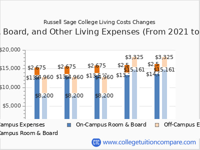 Russell Sage College 2025 room & board cost chart
