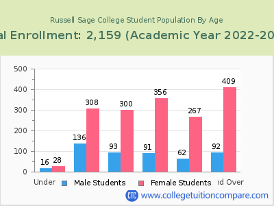 Russell Sage College 2023 Student Population by Age chart