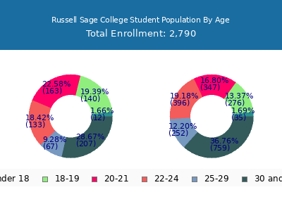 Russell Sage College 2025 Student Population Age Diversity Pie chart