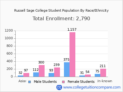 Russell Sage College 2025 Student Population by Gender and Race chart