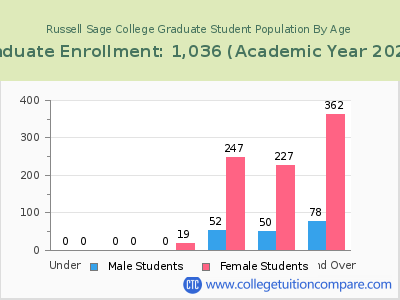 Russell Sage College 2023 Graduate Enrollment by Age chart