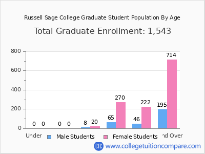 Russell Sage College 2025 Graduate Enrollment by Age chart