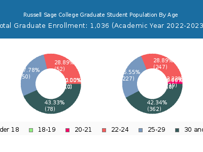 Russell Sage College 2023 Graduate Enrollment Age Diversity Pie chart
