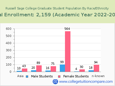 Russell Sage College 2023 Graduate Enrollment by Gender and Race chart