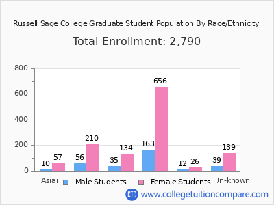 Russell Sage College 2025 Graduate Enrollment by Gender and Race chart