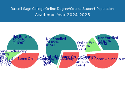 Russell Sage College 2025 Online Student Population chart