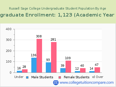 Russell Sage College 2023 Undergraduate Enrollment by Age chart