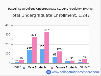 Russell Sage College 2025 Undergraduate Enrollment by Age chart