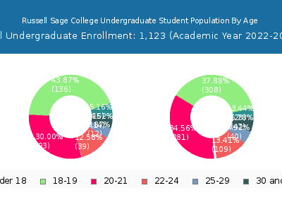 Russell Sage College 2023 Undergraduate Enrollment Age Diversity Pie chart