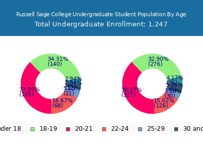 Russell Sage College 2025 Undergraduate Enrollment Age Diversity Pie chart