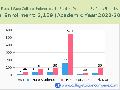 Russell Sage College 2023 Undergraduate Enrollment by Gender and Race chart